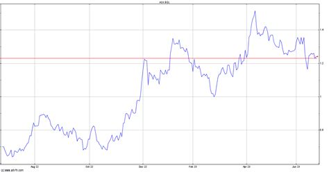 bellevue gold stock price.